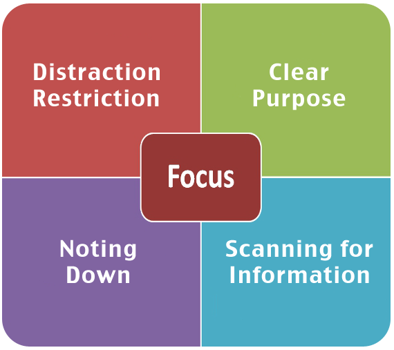 active reading techniques - diagram